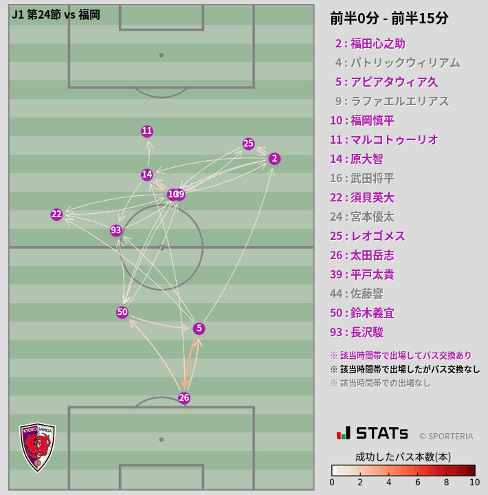 時間帯別パスネットワーク図