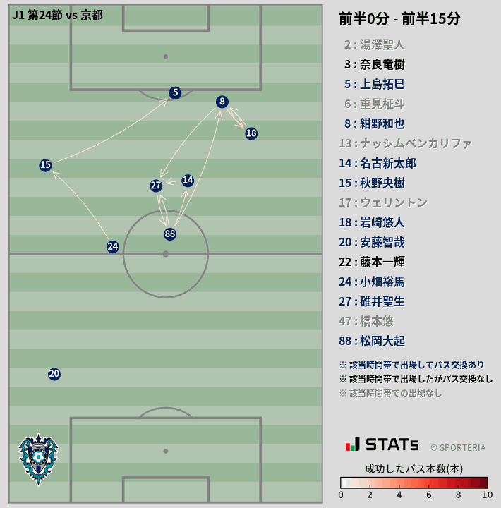 時間帯別パスネットワーク図