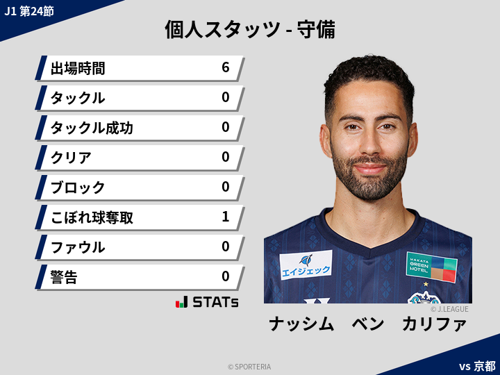 守備スタッツ - ナッシム　ベン　カリファ