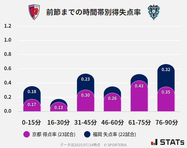 時間帯別得失点率