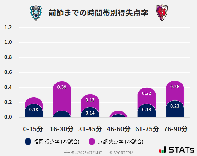 時間帯別得失点率