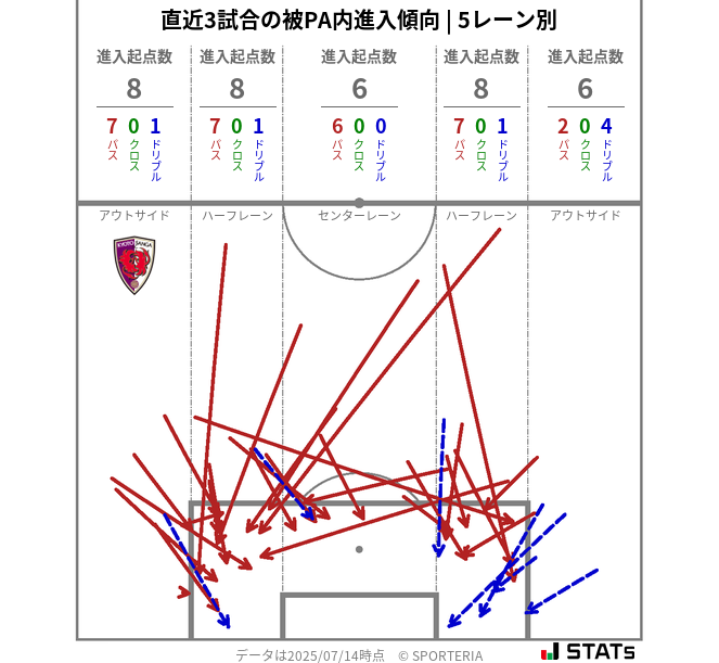 被PA内への進入傾向