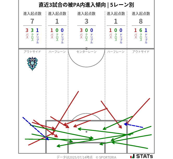 被PA内への進入傾向
