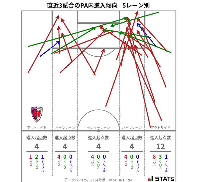 PA内への進入傾向
