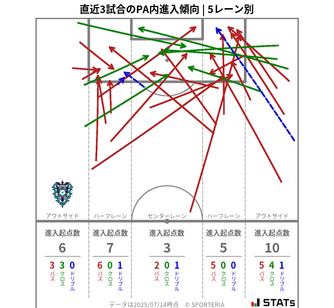 PA内への進入傾向
