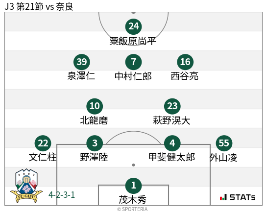 フォーメーション図