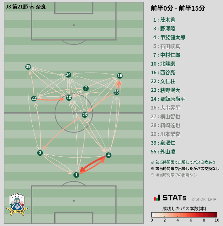 時間帯別パスネットワーク図