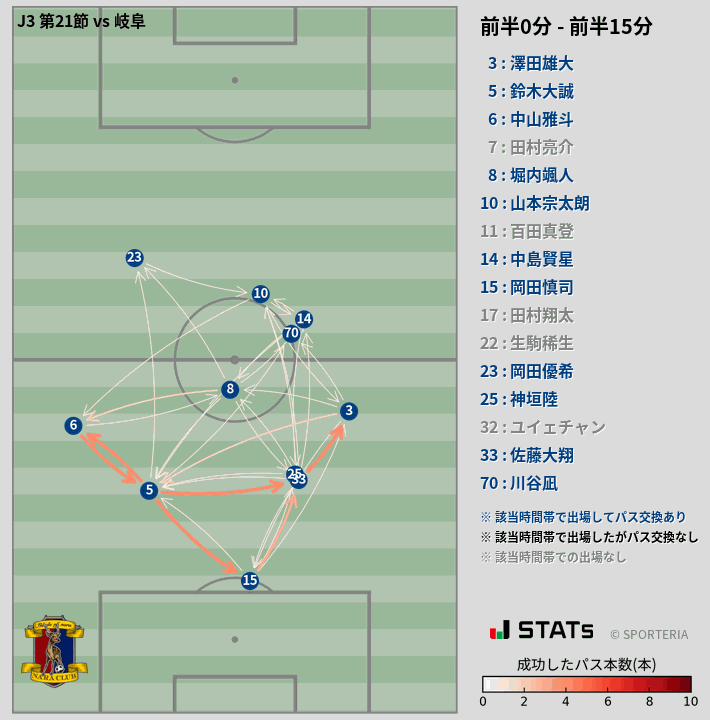 時間帯別パスネットワーク図