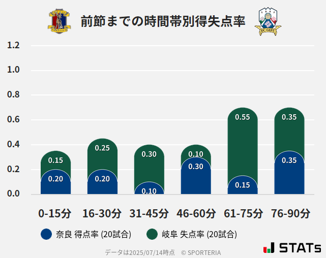 時間帯別得失点率