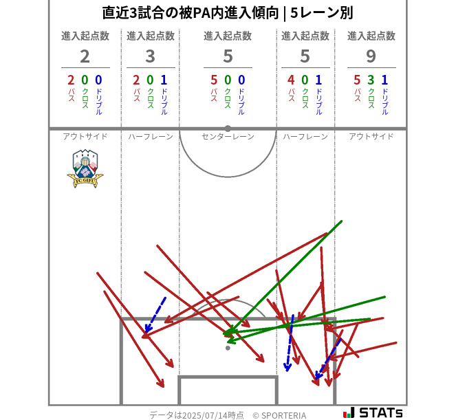 被PA内への進入傾向