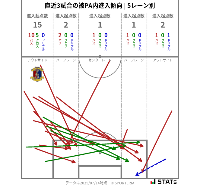 被PA内への進入傾向