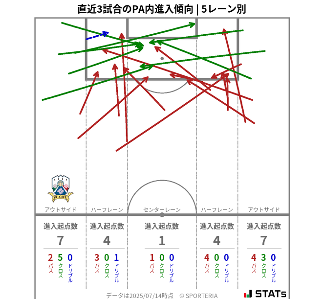 PA内への進入傾向