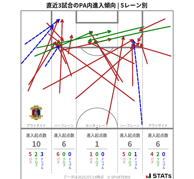 PA内への進入傾向