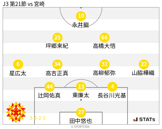 フォーメーション図