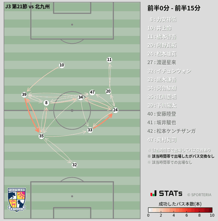 時間帯別パスネットワーク図