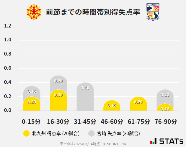 時間帯別得失点率