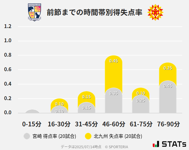 時間帯別得失点率