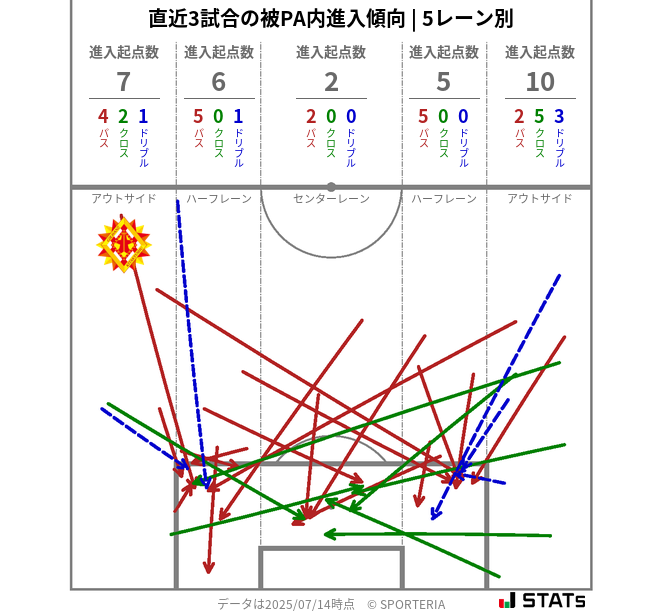 被PA内への進入傾向