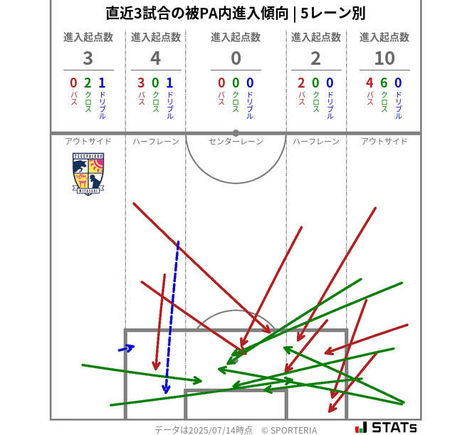 被PA内への進入傾向