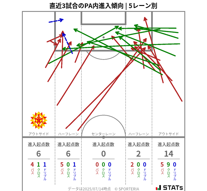 PA内への進入傾向