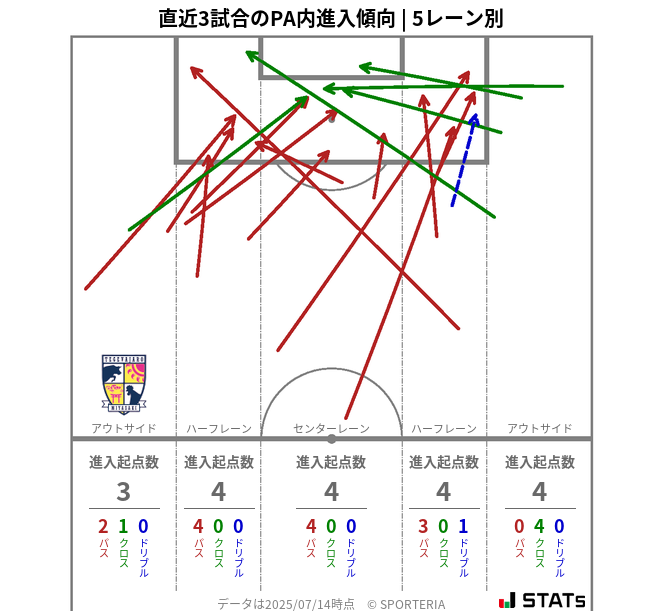PA内への進入傾向