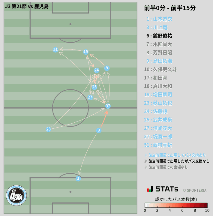 時間帯別パスネットワーク図