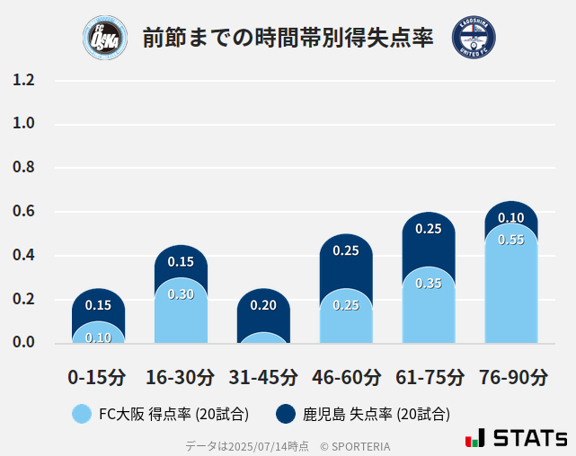 時間帯別得失点率