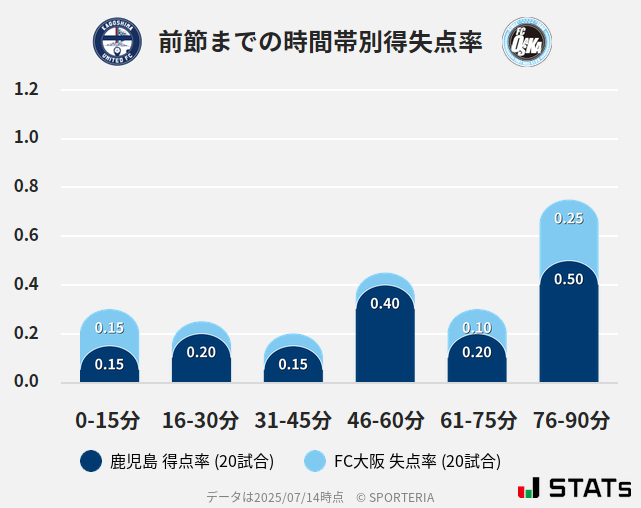 時間帯別得失点率