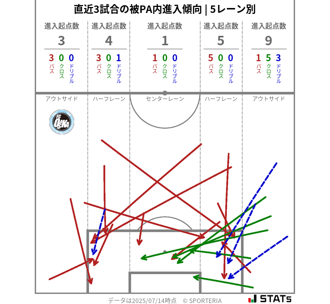 被PA内への進入傾向