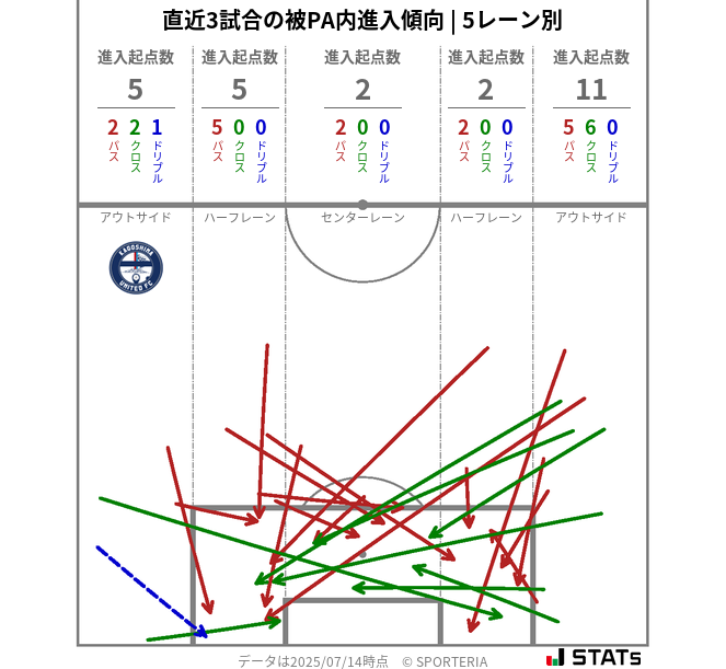 被PA内への進入傾向