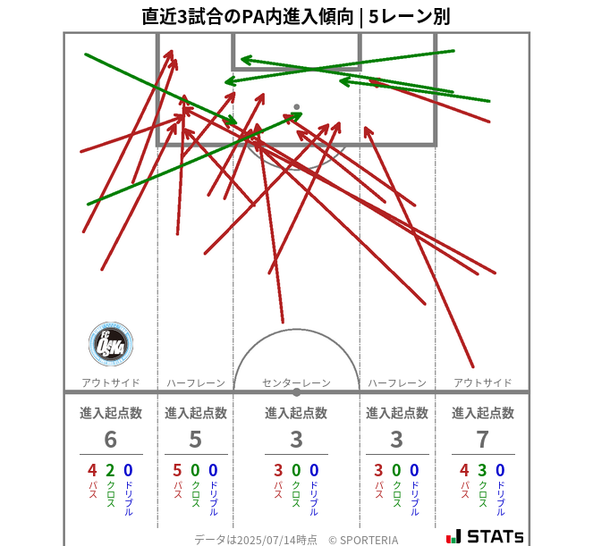 PA内への進入傾向