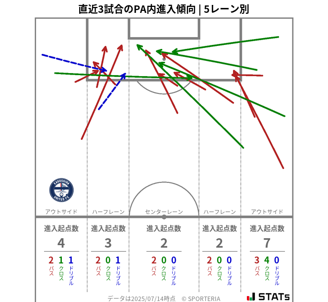 PA内への進入傾向