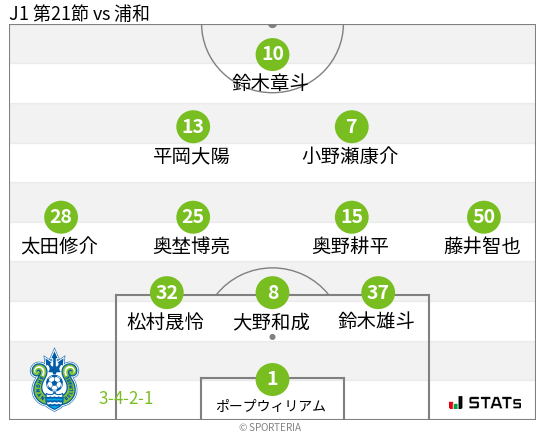 フォーメーション図