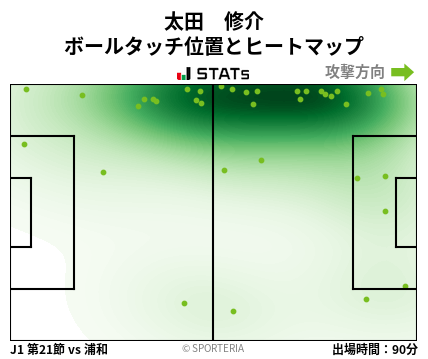 ヒートマップ - 太田　修介