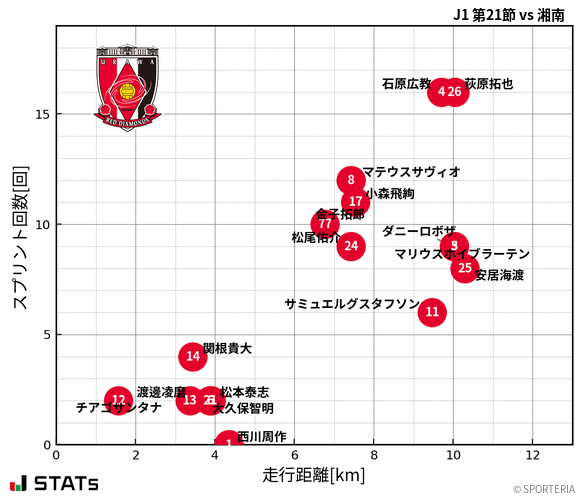 走行距離・スプリント回数