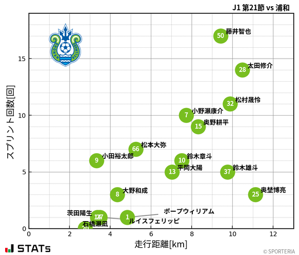 走行距離・スプリント回数