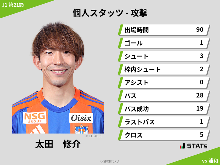 攻撃スタッツ - 太田　修介