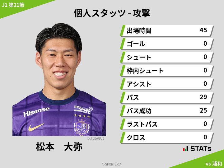 攻撃スタッツ - 松本　大弥