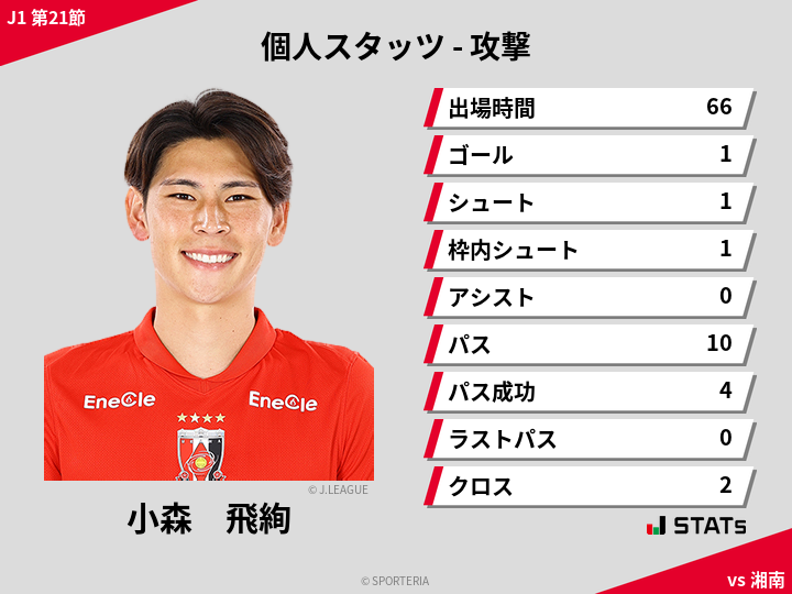 攻撃スタッツ - 小森　飛絢