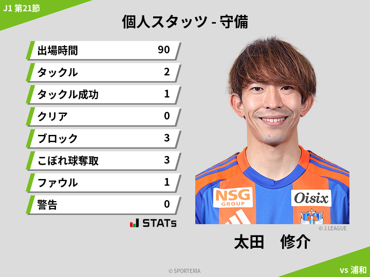 守備スタッツ - 太田　修介