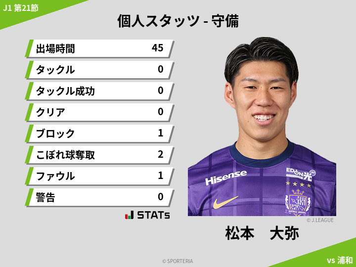 守備スタッツ - 松本　大弥