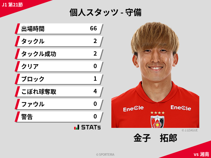 守備スタッツ - 金子　拓郎