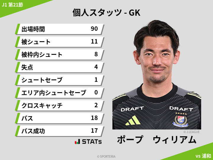 GKスタッツ - ポープ　ウィリアム