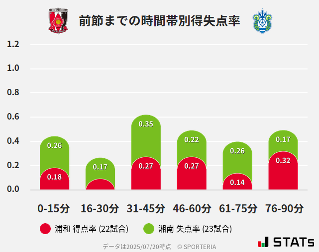 時間帯別得失点率