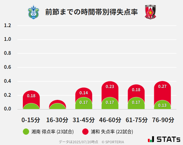 時間帯別得失点率