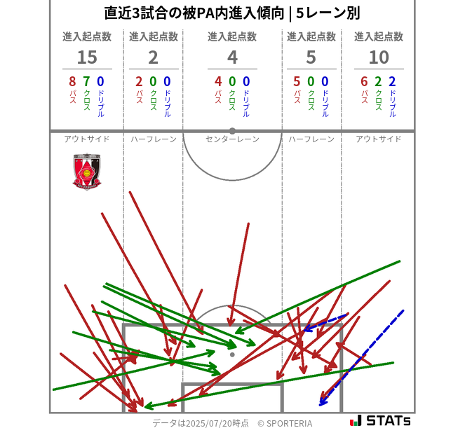 被PA内への進入傾向
