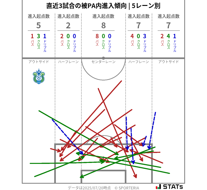 被PA内への進入傾向