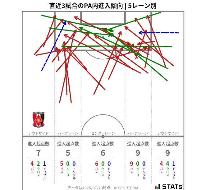 PA内への進入傾向