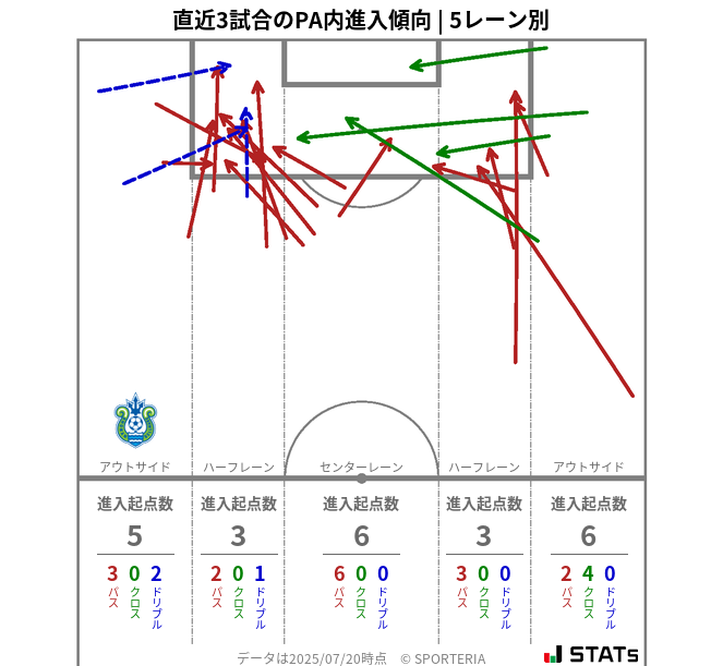 PA内への進入傾向