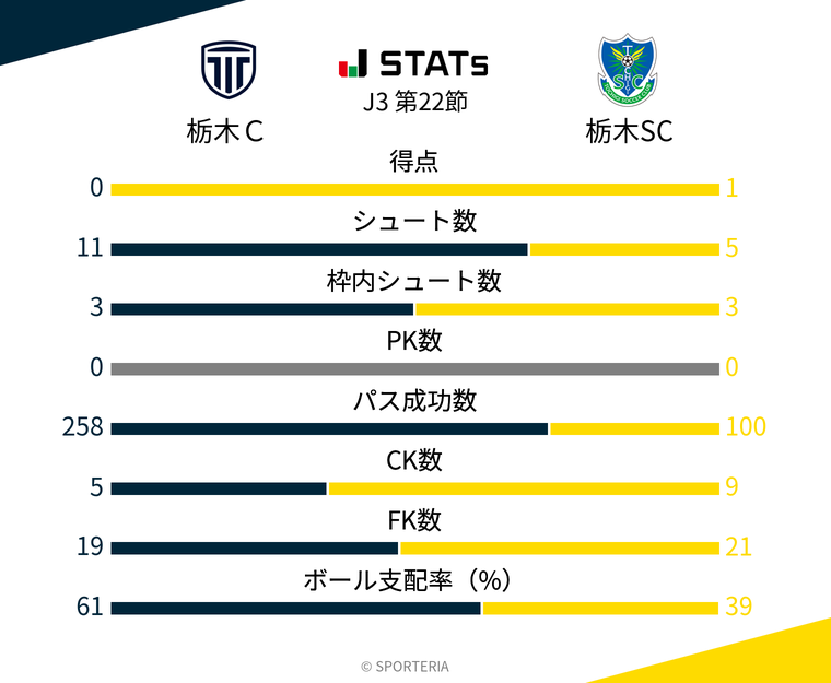 基本スタッツ